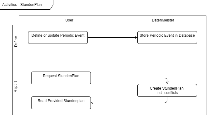 datenmeister.stundenmeister.activities